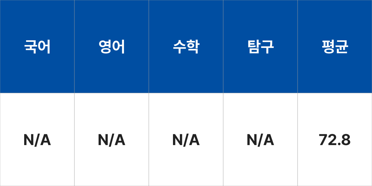 성결대학교 도시디자인정보공학과 입시결과