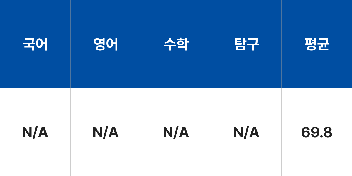 성결대학교 산업경영공학과 입시결과