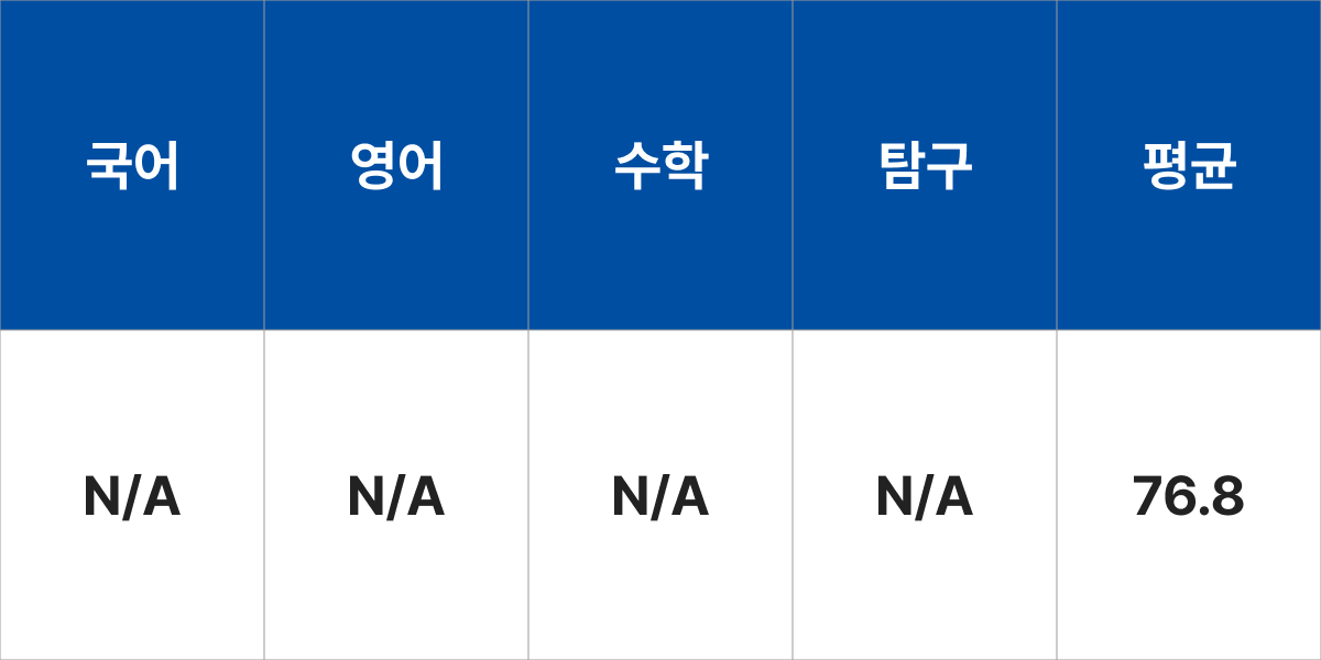 성결대학교 컴퓨터공학과 입시결과