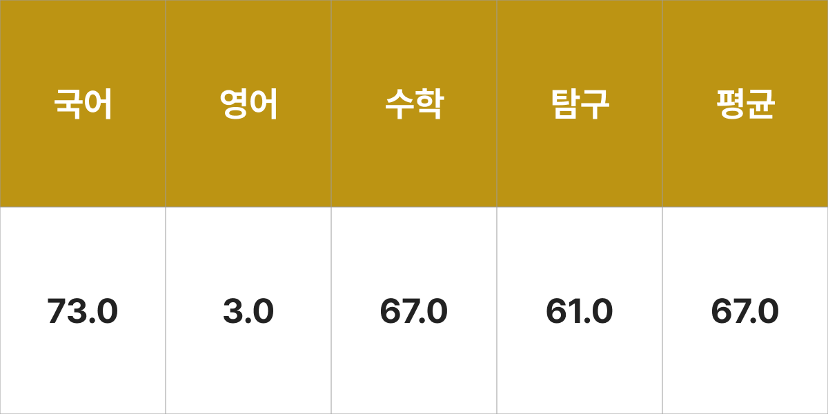 수원대학교 산업 및 기계공학부 입시결과