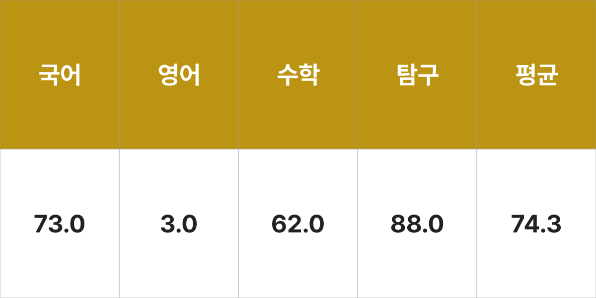 수원대학교 컴퓨터학부 입시결과