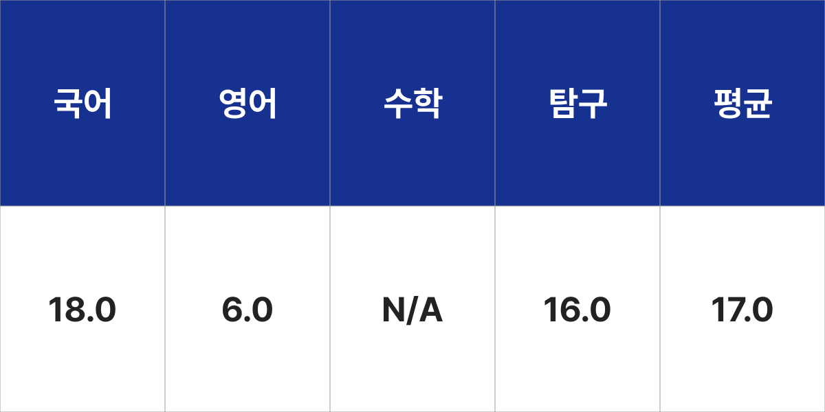 안양대학교 음악학과_성악 입시결과