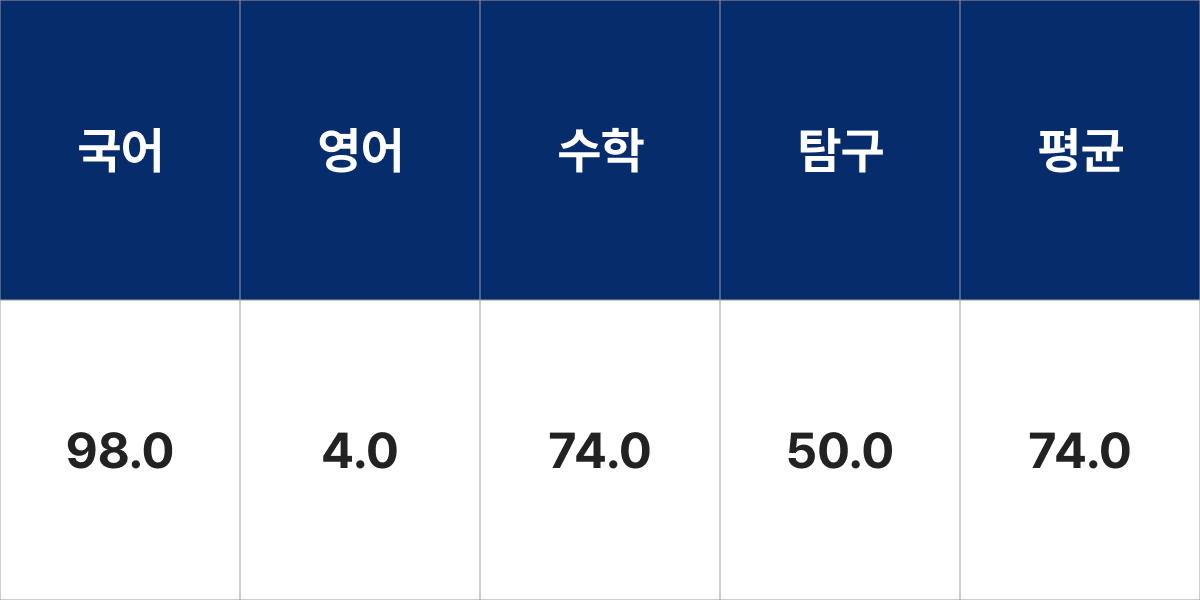 을지대(성남)학교 물리치료학과 입시결과