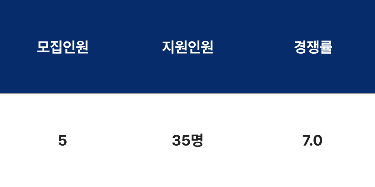 을지대(성남)학교 식품영양학과 모집군 및 모집인원