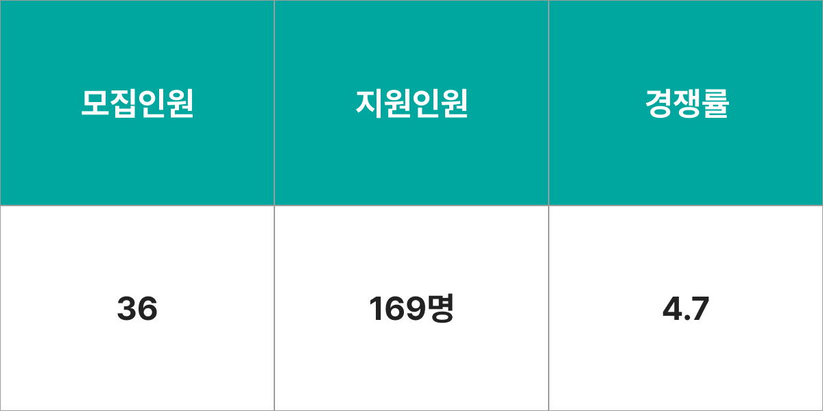 한경대학교 인문융합공공인재학부 모집군 및 모집인원