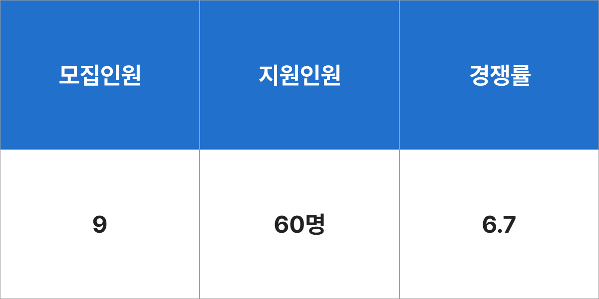 한국공학대학교 컴퓨터공학전공 모집군 및 모집인원