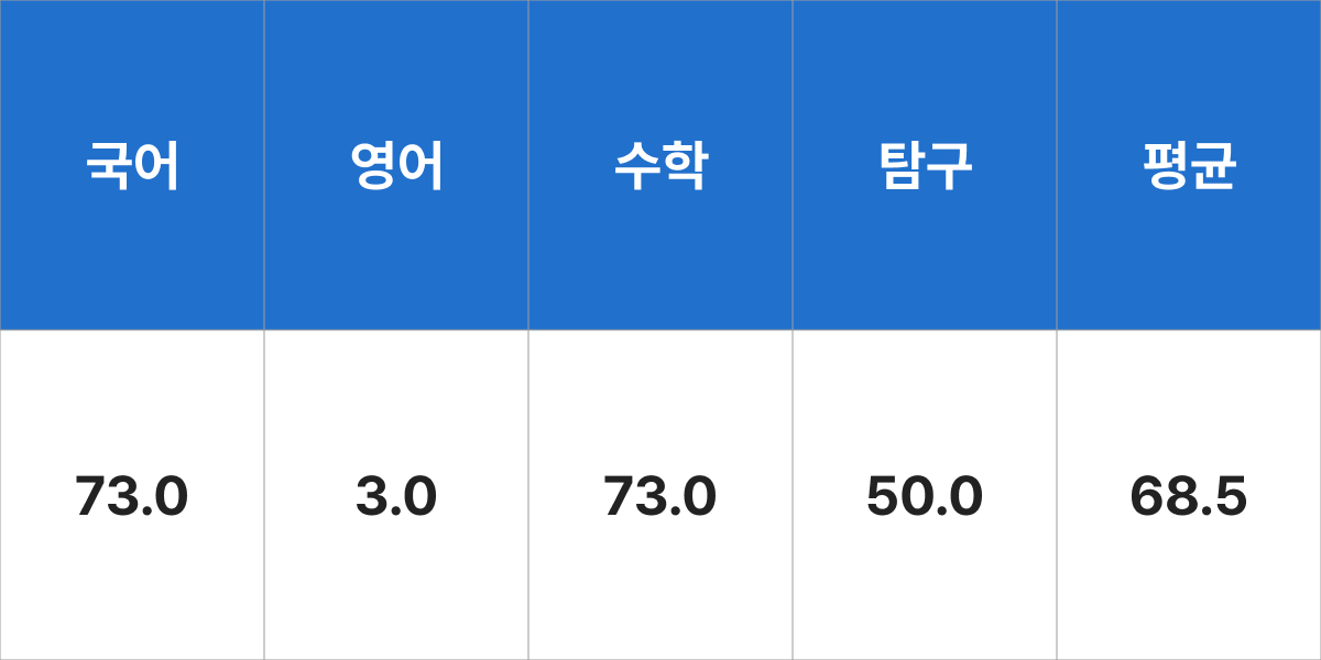 한국공학대학교 게임공학과 입시결과