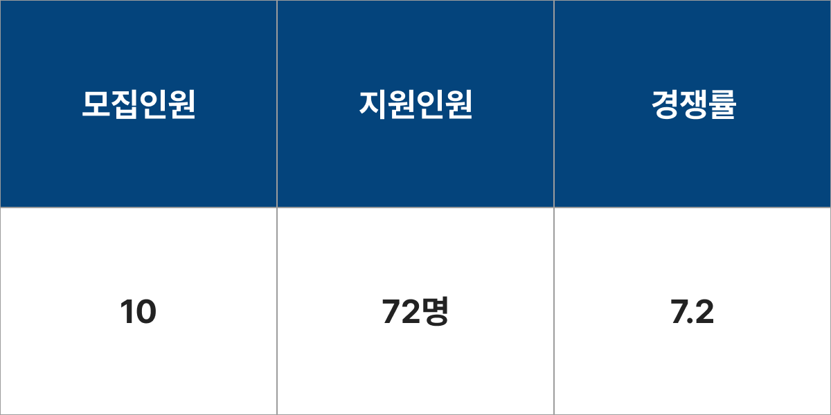 한세대학교 음악학과(피아노) 모집군 및 모집인원