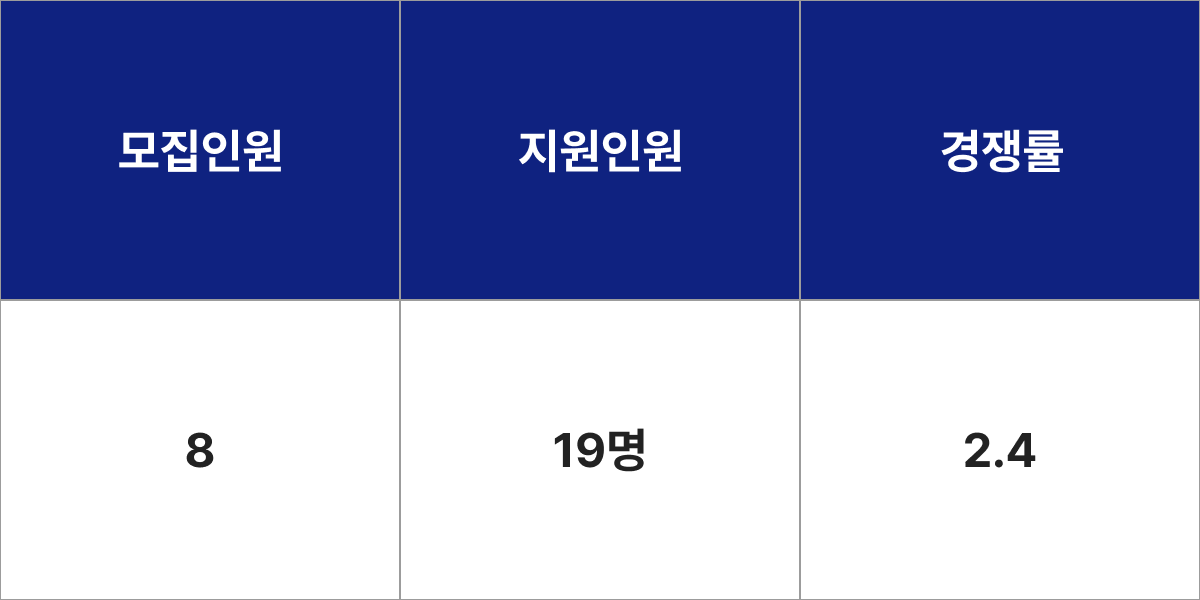 협성대학교 음악학부 관현악 모집군 및 모집인원