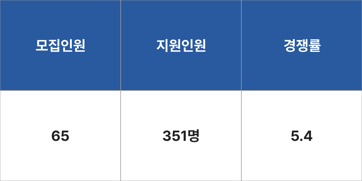 강원대학교 인문학부 모집군 및 모집인원