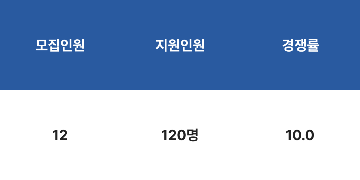 강원대학교 수의예과 모집군 및 모집인원