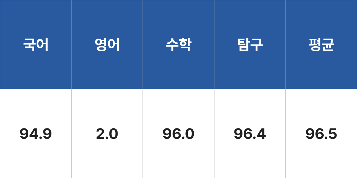 강원대학교 수의예과 입시결과