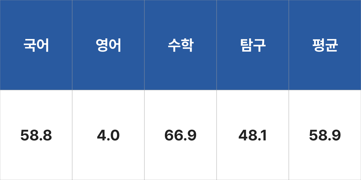 강원대학교 생물자원과학부 입시결과