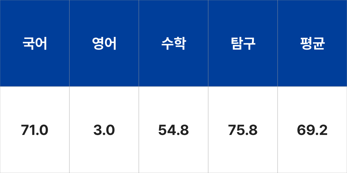 충남대학교 독어독문학과 입시결과