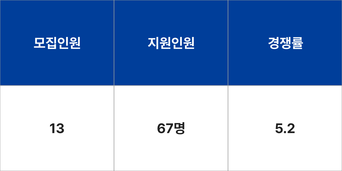 충남대학교 교육학과 모집군 및 모집인원