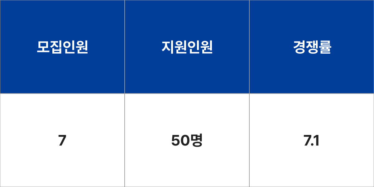 충남대학교 문헌정보학과 모집군 및 모집인원