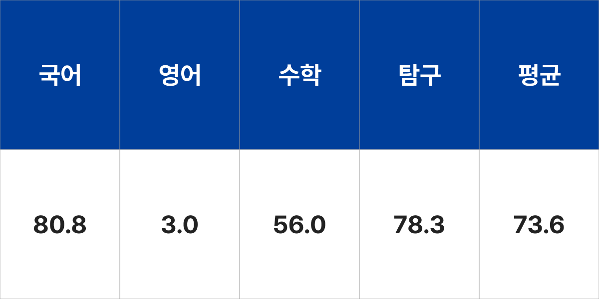 충남대학교 문헌정보학과 입시결과