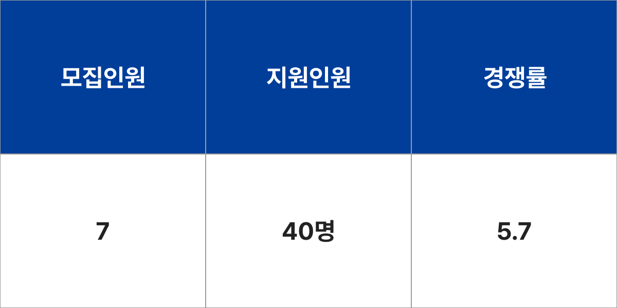 충남대학교 사회학과 모집군 및 모집인원