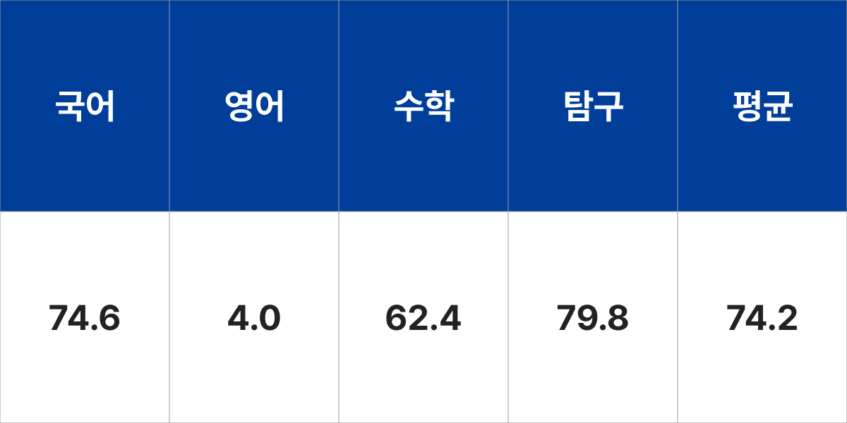 충남대학교 사회학과 입시결과