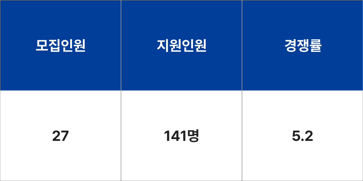 충남대학교 간호학과 모집군 및 모집인원