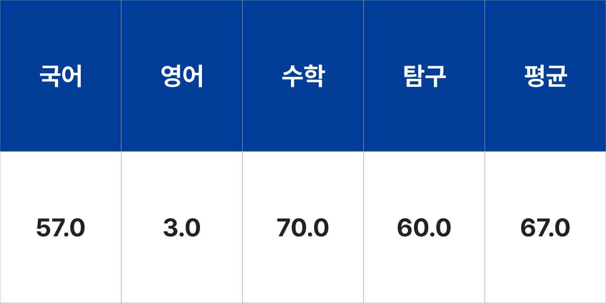 충남대학교 동물자원과학부 입시결과