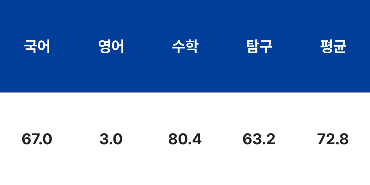 충남대학교 화학과 입시결과