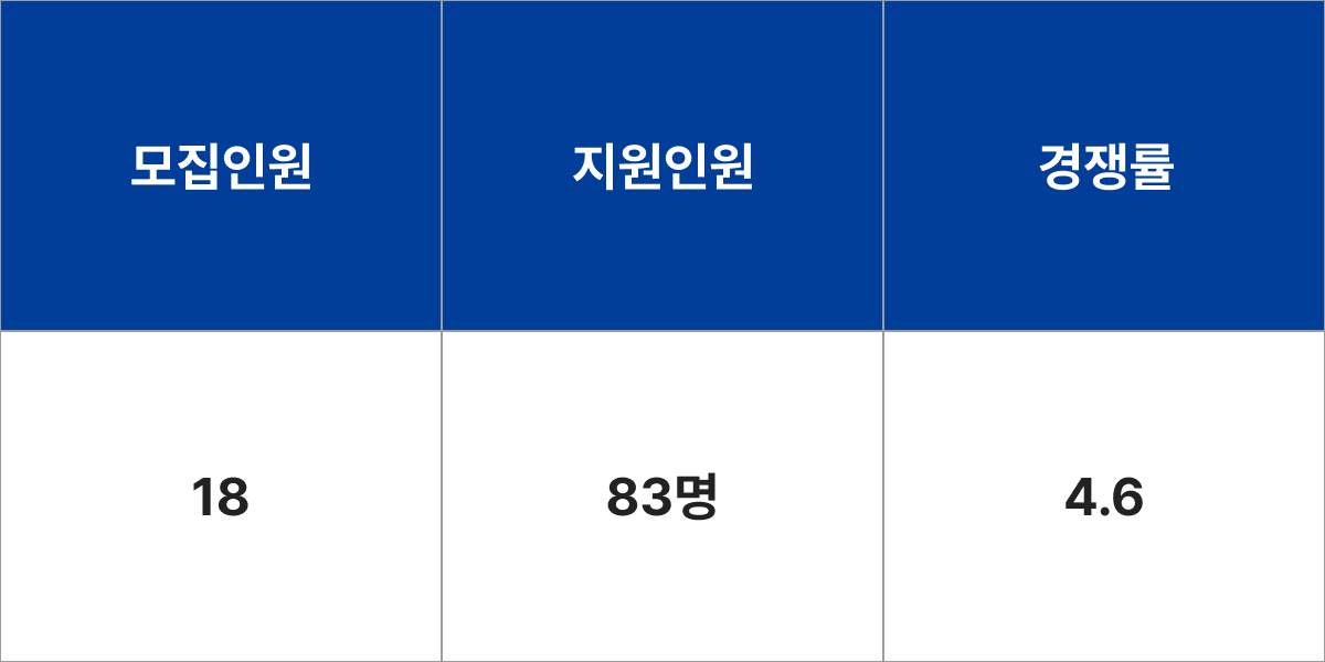 충남대학교 생물과학과 모집군 및 모집인원