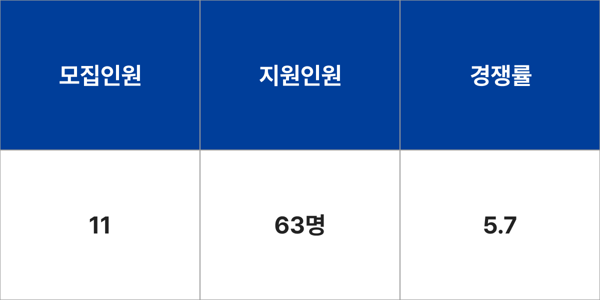 충남대학교 선박해양공학과 모집군 및 모집인원