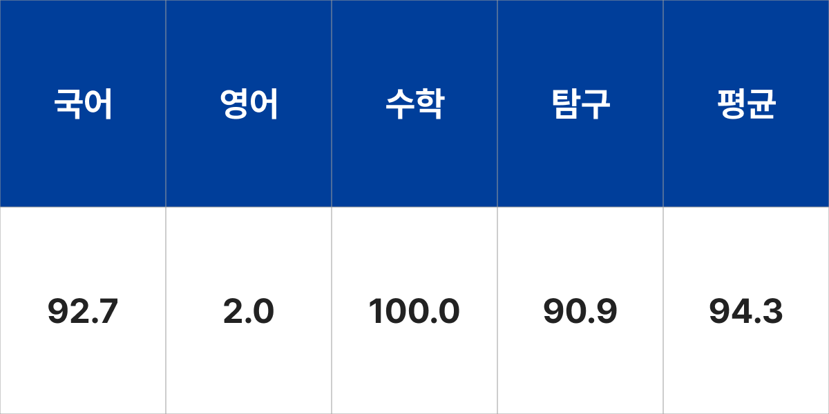 충남대학교 약학과 입시결과