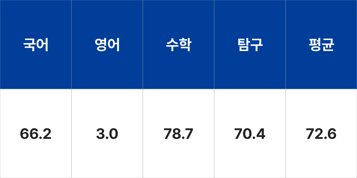 충남대학교 토목공학과 입시결과