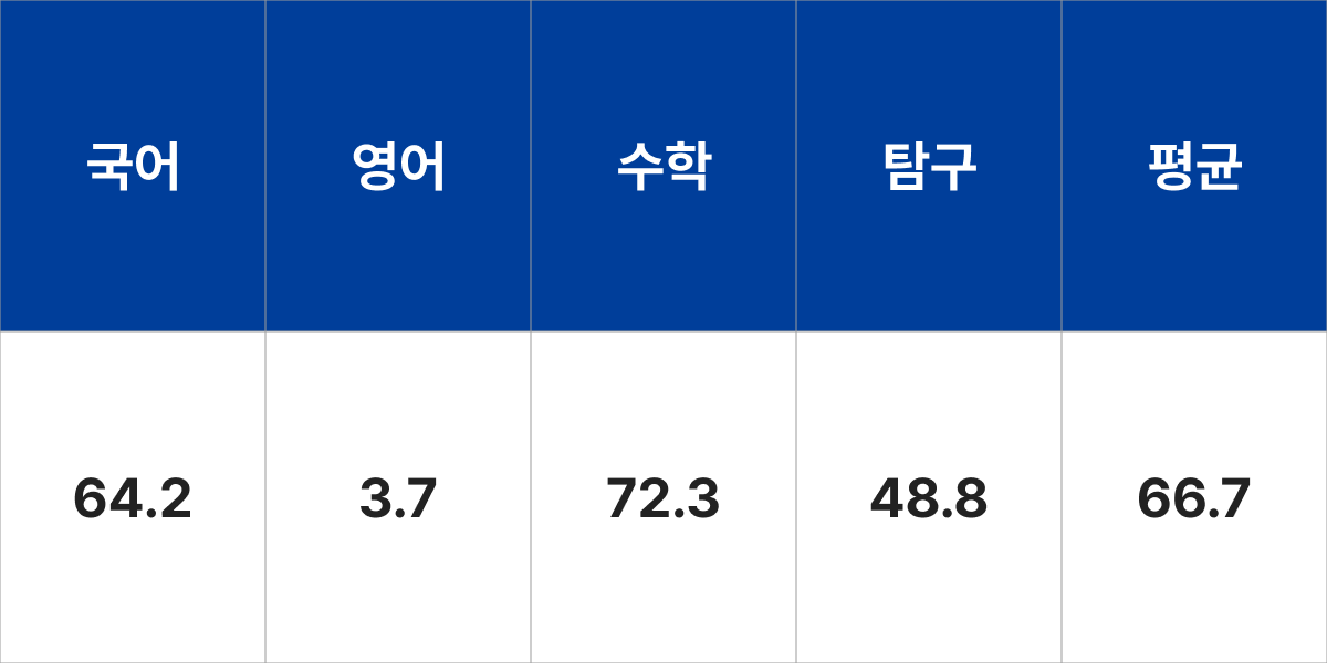 충남대학교 화학공학교육과 입시결과