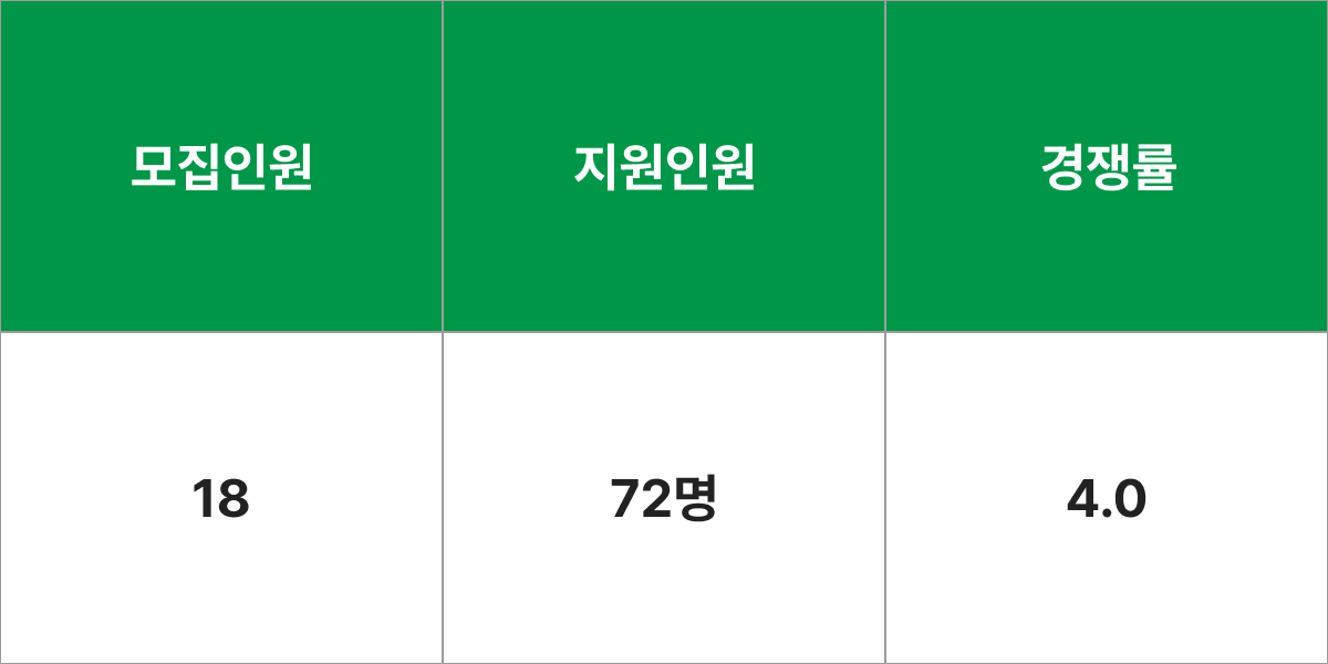 전남대학교 자율전공학부(4년) 모집군 및 모집인원