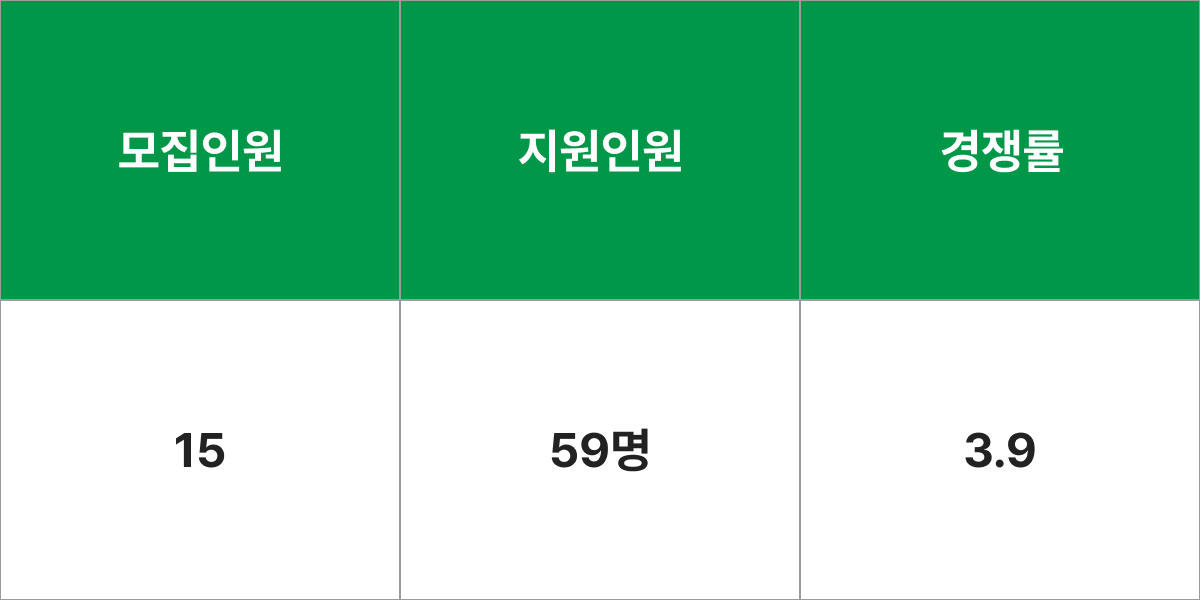 전남대학교 빅데이터융합학과 모집군 및 모집인원