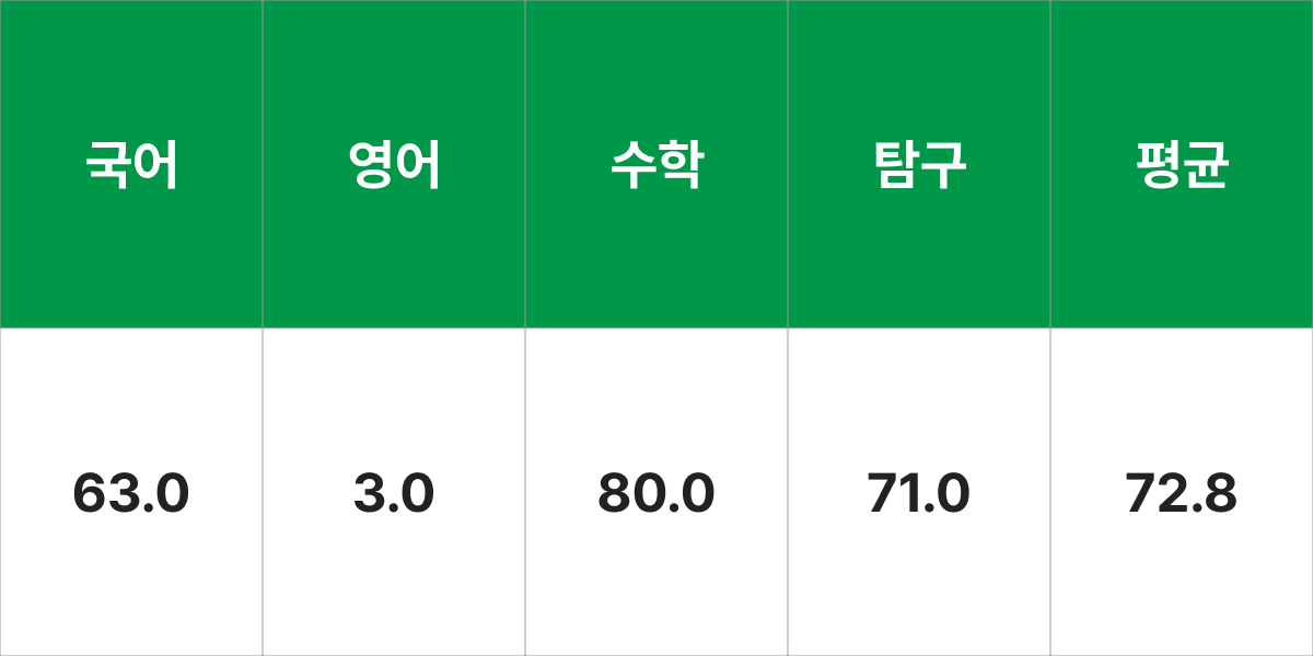 전남대학교 빅데이터융합학과 입시결과