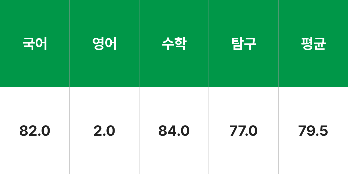 전남대학교 생물교육과 입시결과