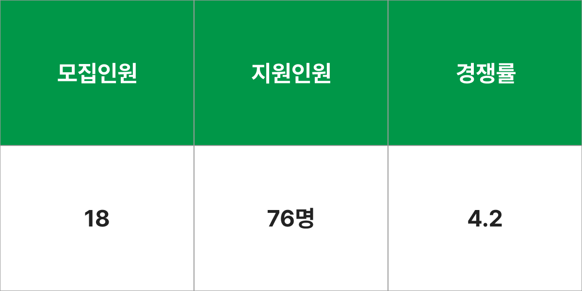 전남대(여수)학교 글로벌비즈니스학부 모집군 및 모집인원