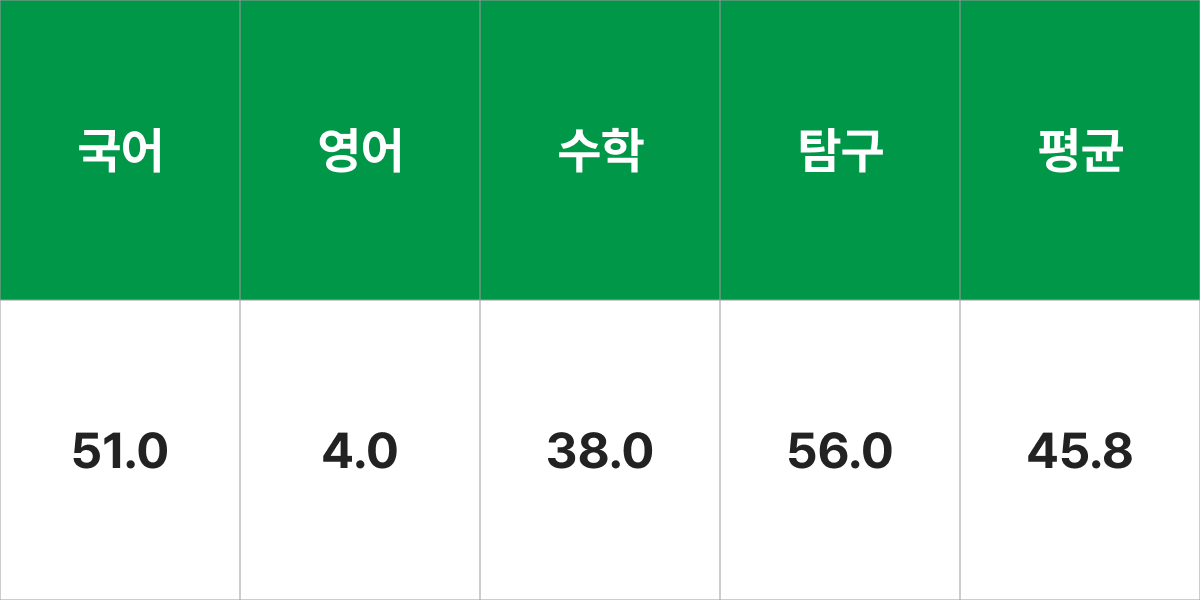 전남대(여수)학교 글로벌비즈니스학부 입시결과