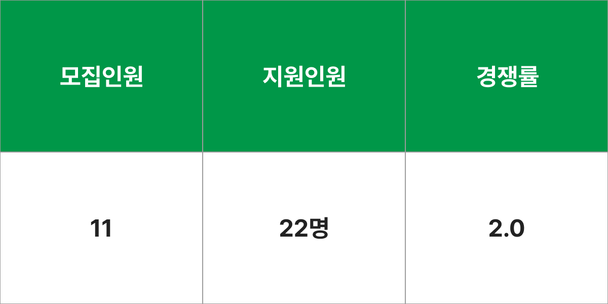 전남대(여수)학교 냉동공조공학과 모집군 및 모집인원