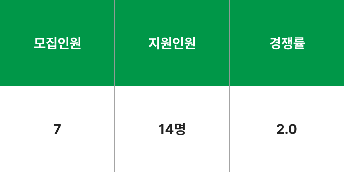 전남대(여수)학교 화공생명공학과 모집군 및 모집인원