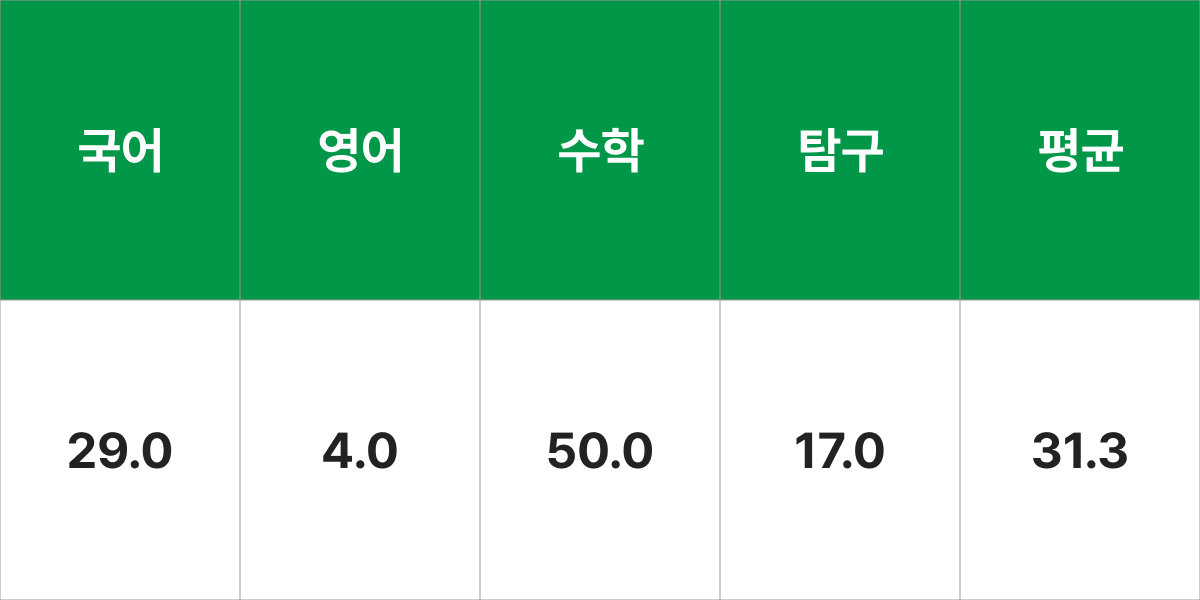 전남대(여수)학교 화공생명공학과 입시결과