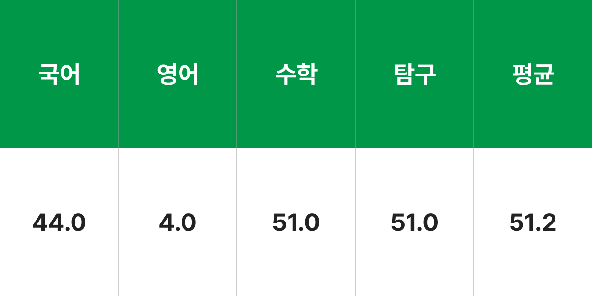 전남대(여수)학교 건축디자인학과 입시결과