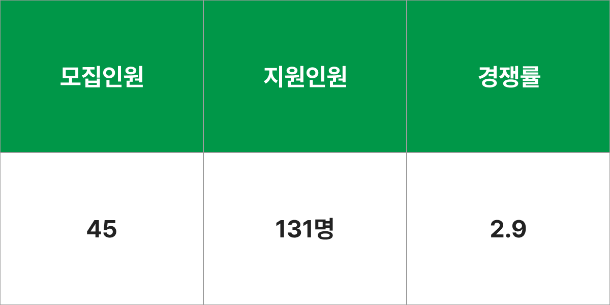 전남대(여수)학교 기계설계공학부 모집군 및 모집인원