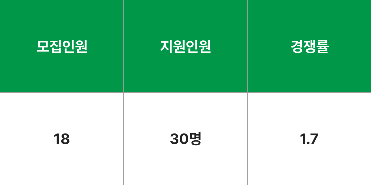 전남대(여수)학교 조선해양공학과 모집군 및 모집인원