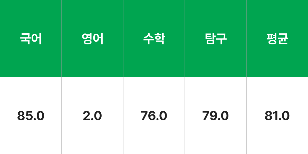 부산대학교 일반사회교육과 입시결과