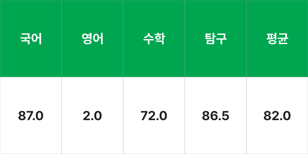 부산대학교 행정학과 입시결과