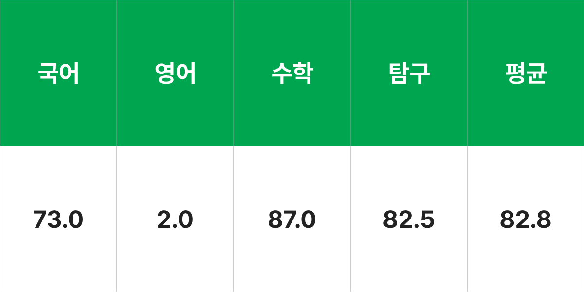 부산대학교 생명과학과 입시결과