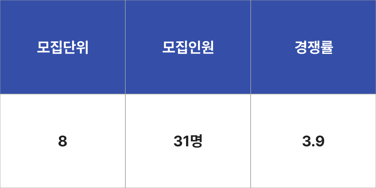 경상국립대학교 생물교육과 모집군 및 모집인원