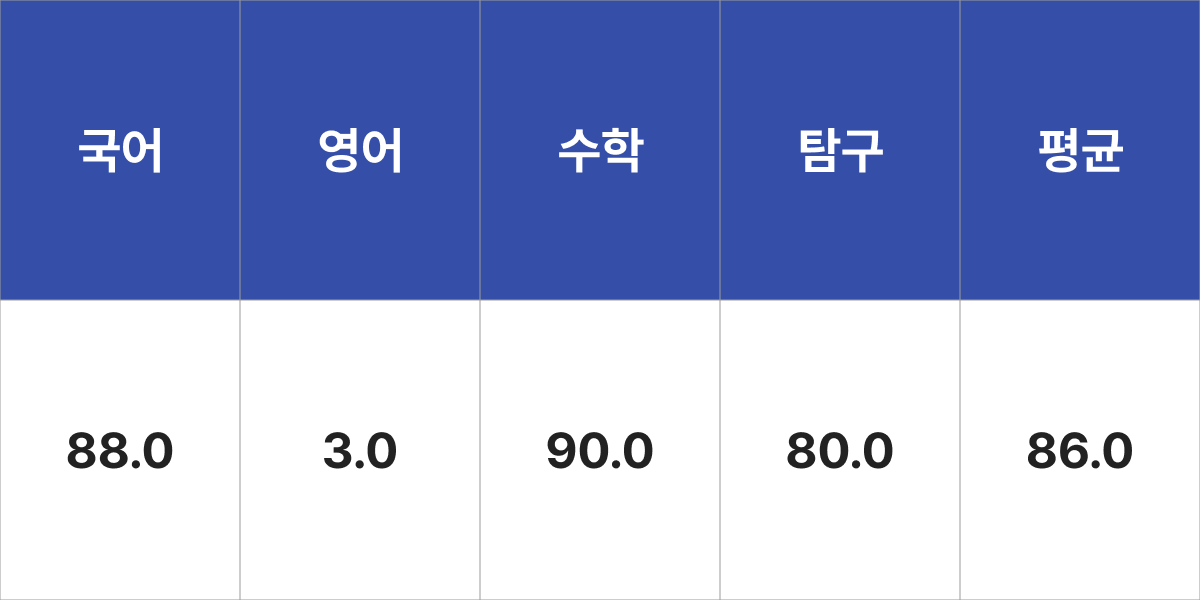 경상국립대학교 생물교육과 입시결과