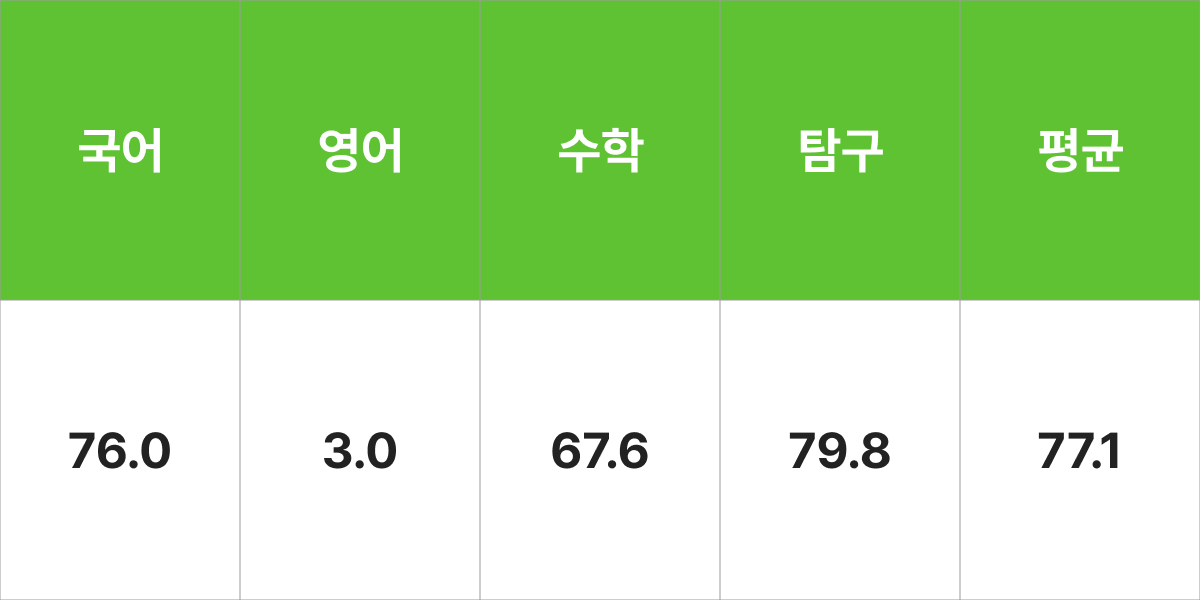 제주대학교 사회교육과 입시결과