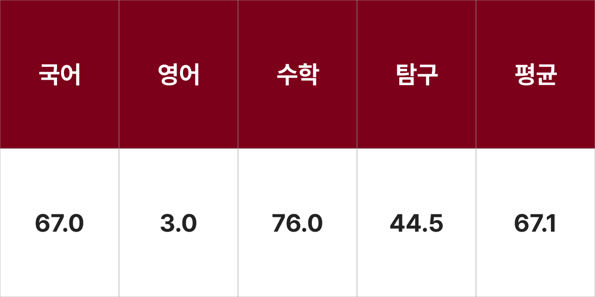 고려대(세종)학교 미래모빌리티학과 입시결과